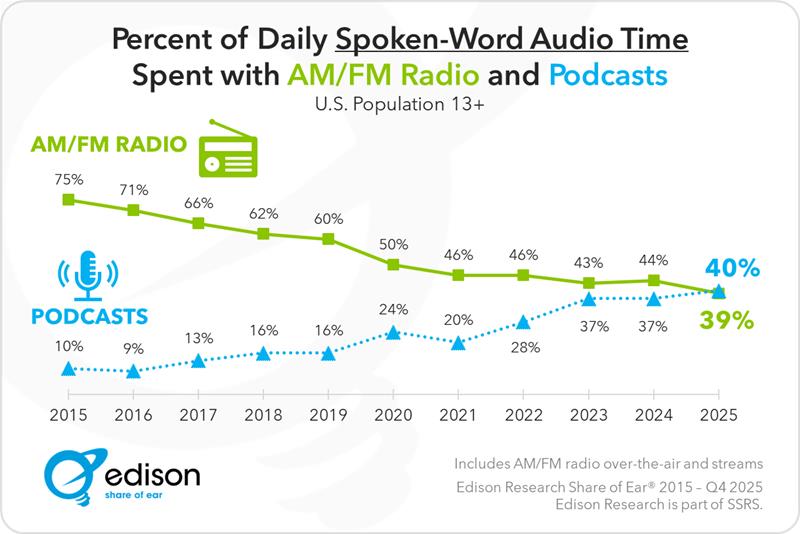 米国のポッドキャスト聴取シェアが40%に到達、AM/FMラジオを上回る結果に。エジソンリサーチ調査より