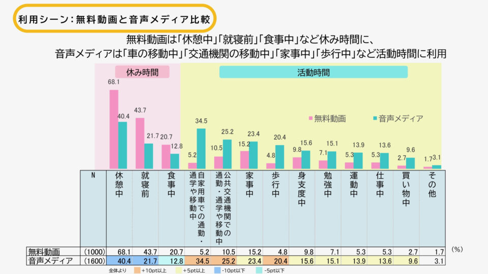 メディア環境研究所、音声メディアの魅力を調査。10代の利用が突出するポッドキャストと、無料動画に勝るリラックス効果