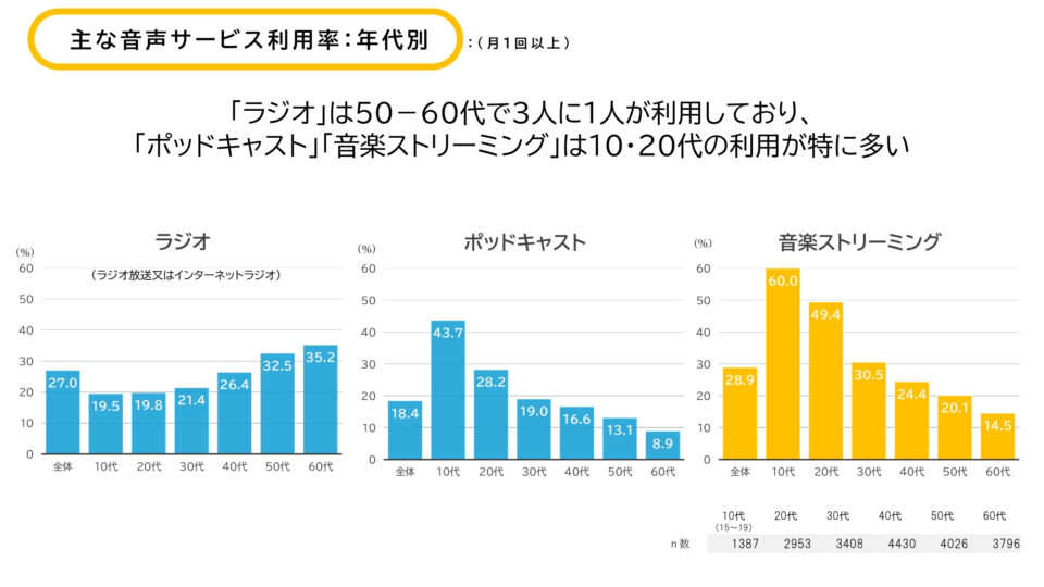 メディア環境研究所、音声メディアの魅力を調査。10代の利用が突出するポッドキャストと、無料動画に勝るリラックス効果