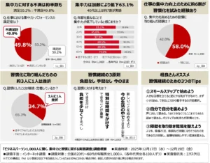 ピクシーダストテクノロジーズが集中力に関する調査を実施。40代以上の約7割が低下を実感、解決の鍵は「音」の活用にあり