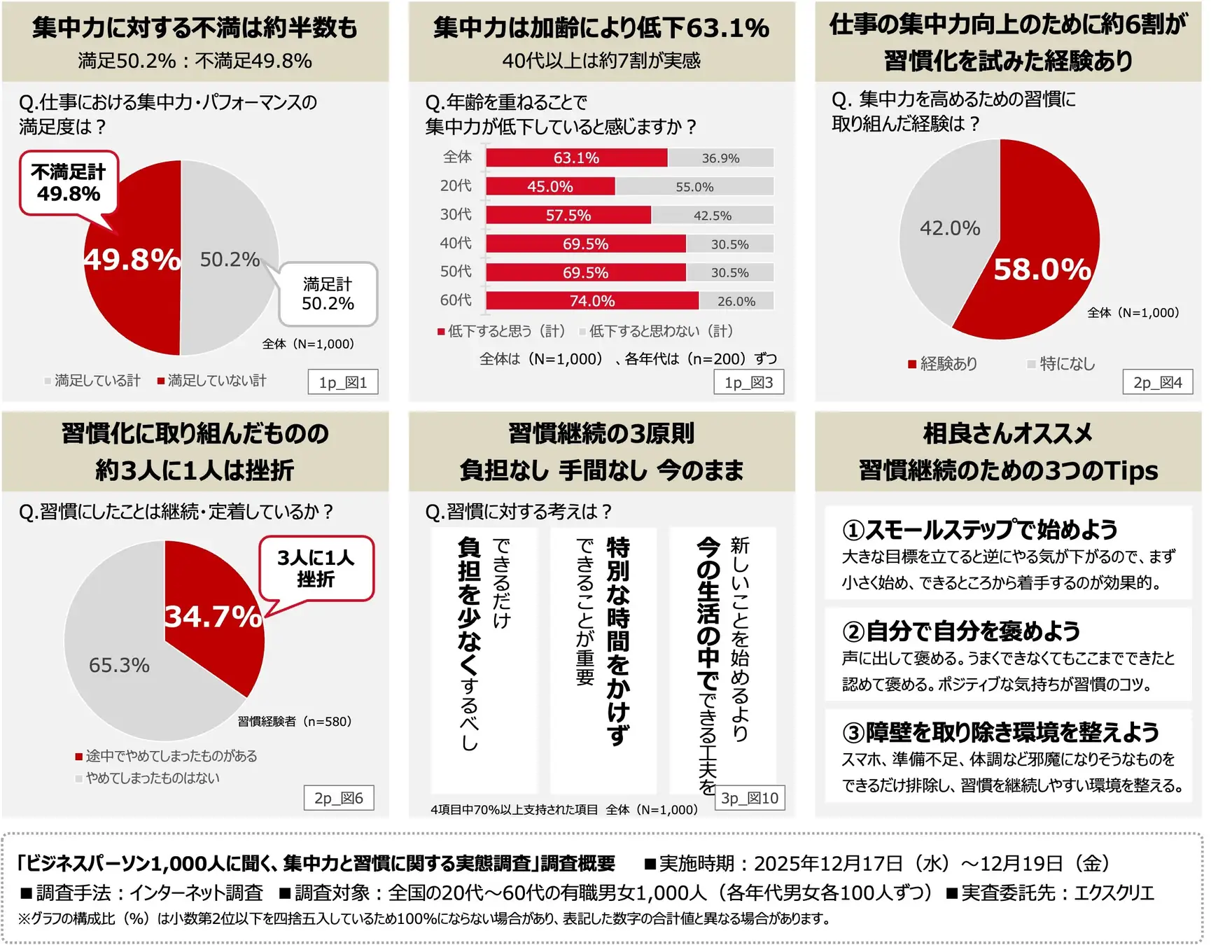 ピクシーダストテクノロジーズが集中力に関する調査を実施。40代以上の約7割が低下を実感、解決の鍵は「音」の活用にあり