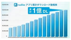 radikoが累計1億ダウンロードを達成。音声聴取体験を拡張する15周年企画も実施中