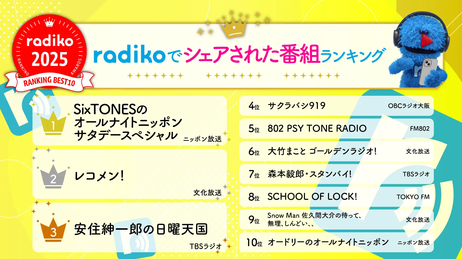 radikoが2025年の年間ランキングを発表。若年層は『オールナイトニッポン』、40代以降は『安住紳一郎の日曜天国』が人気