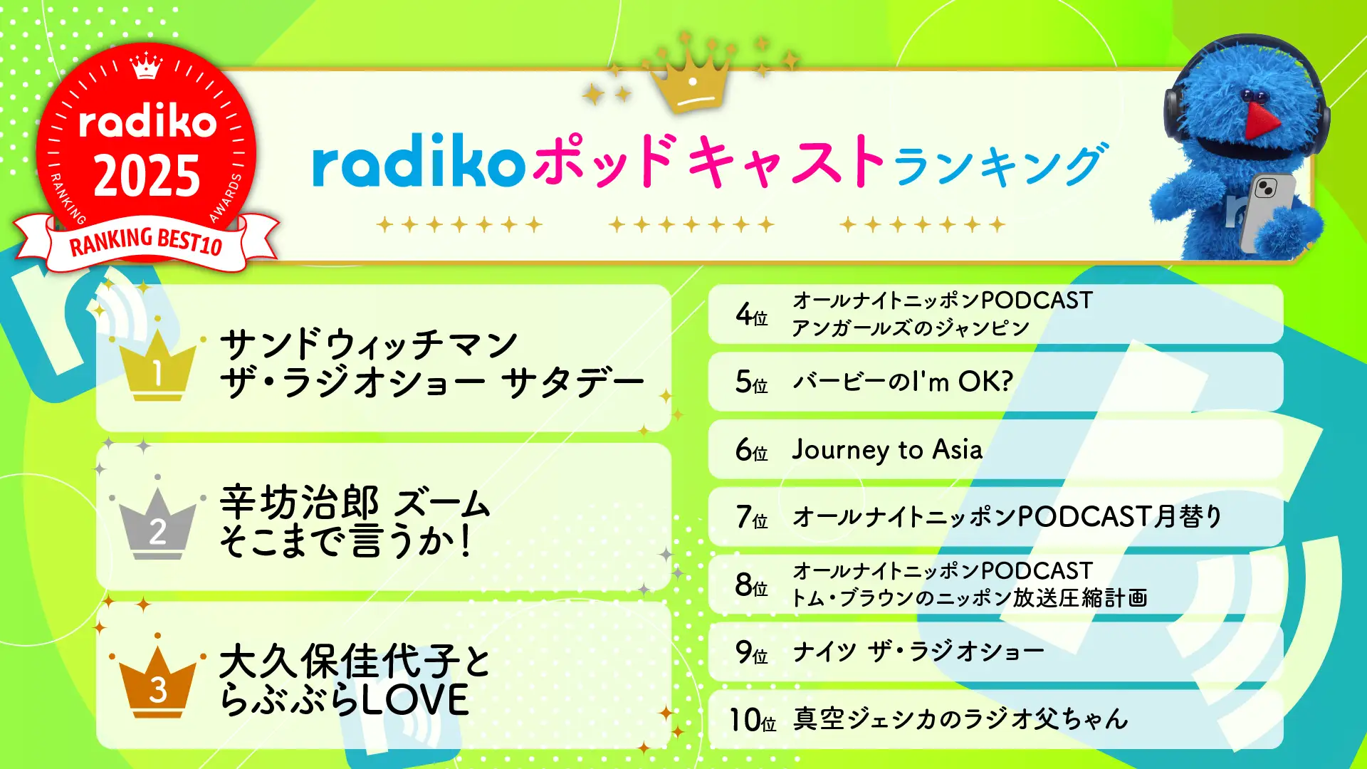 radikoが2025年の年間ランキングを発表。若年層は『オールナイトニッポン』、40代以降は『安住紳一郎の日曜天国』が人気