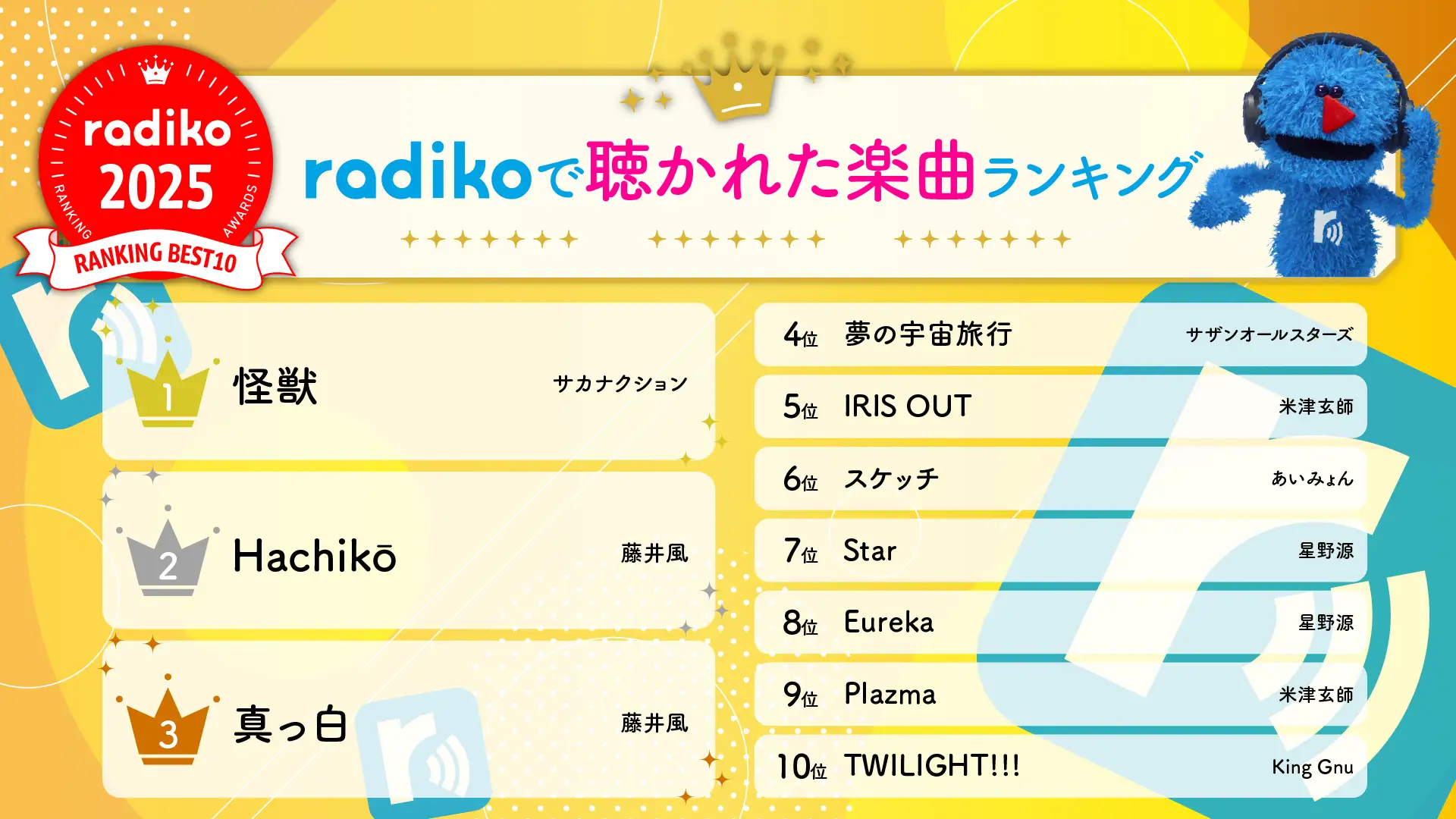 radikoが2025年の年間ランキングを発表。若年層は『オールナイトニッポン』、40代以降は『安住紳一郎の日曜天国』が人気