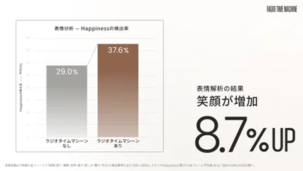 ニチイ学館、AIラジオ機器「RADIO TIME MACHINE」の介護施設導入検証を開始