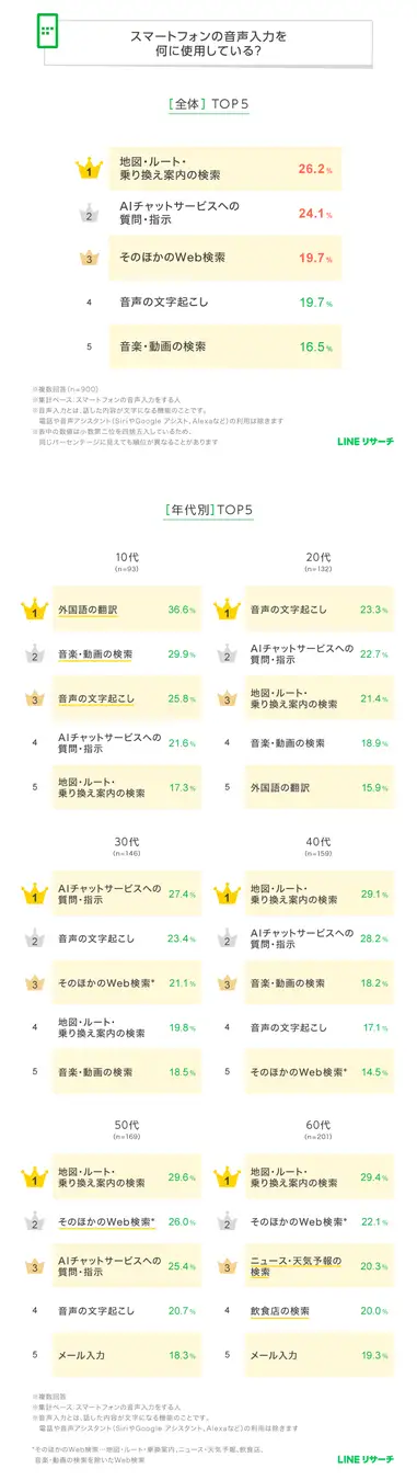 スマホ音声入力の利用は約3割、地図検索やAIチャットへの質問・指示が上位用途に。LINEリサーチ調査より