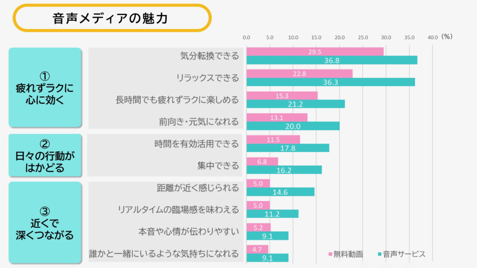メディア環境研究所、音声メディアの魅力を調査。10代の利用が突出するポッドキャストと、無料動画に勝るリラックス効果