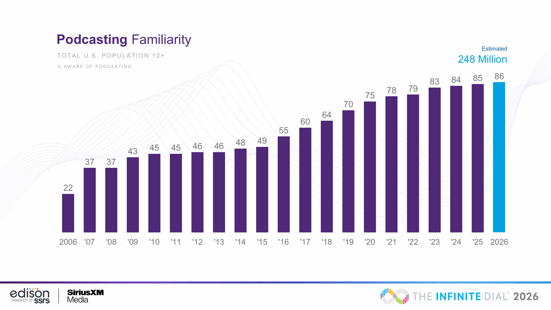エジソンリサーチ「The Infinite Dial 2026」発表。米ポッドキャスト利用率は過去最高を更新