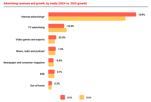 米ポッドキャスト広告収益は2025年に28.6億ドルに、動画がポッドキャストの主要チャネルへ。IAB/PwC調査より