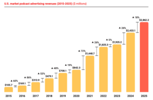 米ポッドキャスト広告収益は2025年に28.6億ドルに、動画がポッドキャストの主要チャネルへ。IAB/PwC調査より