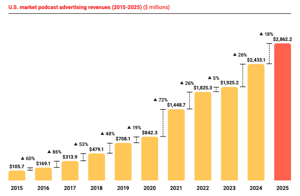 米ポッドキャスト広告収益は2025年に28.6億ドルに、動画がポッドキャストの主要チャネルへ。IAB/PwC調査より