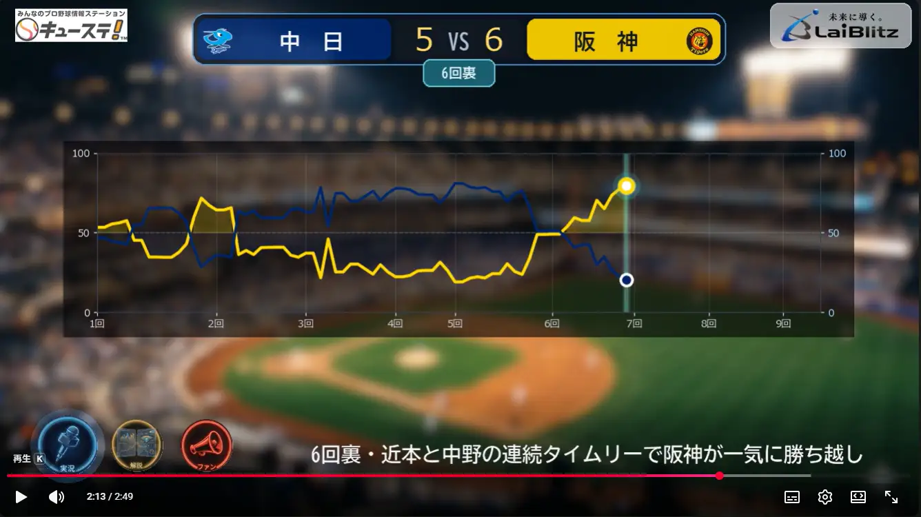 生成AIがNPBの音声実況を自動作成。ライブリッツが「キューステAIハイライト」を配信開始