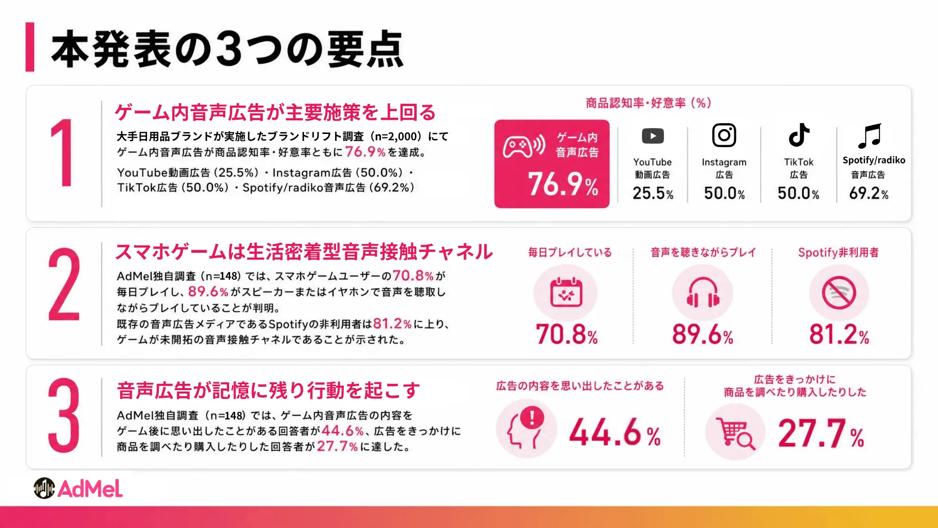 商品認知と好意率で他施策を圧倒。ゲーム内音声広告「AdMel」が動画や店頭を超えるブランドリフト効果を発表
