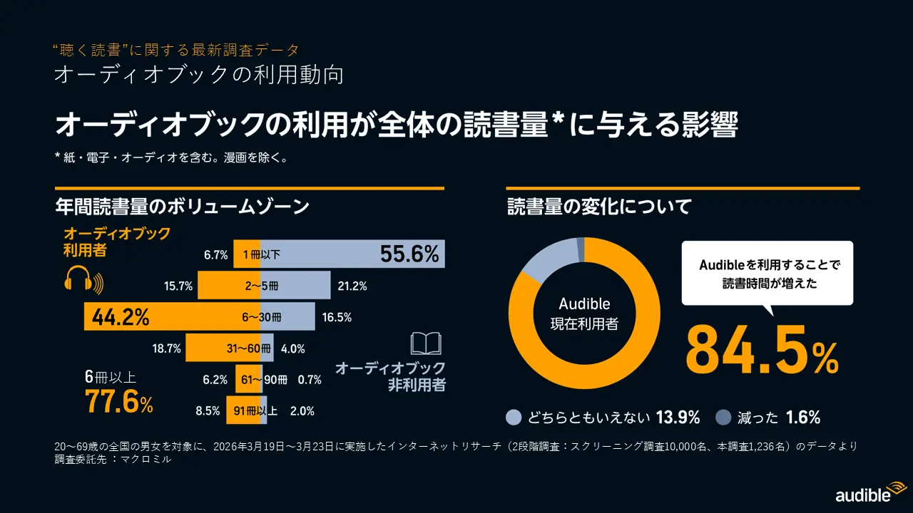 Audible、1万人対象の「"聴く読書"の実態・意識調査」結果を発表。オーディオブック利用者の77.6%が年間6冊以上読書と回答