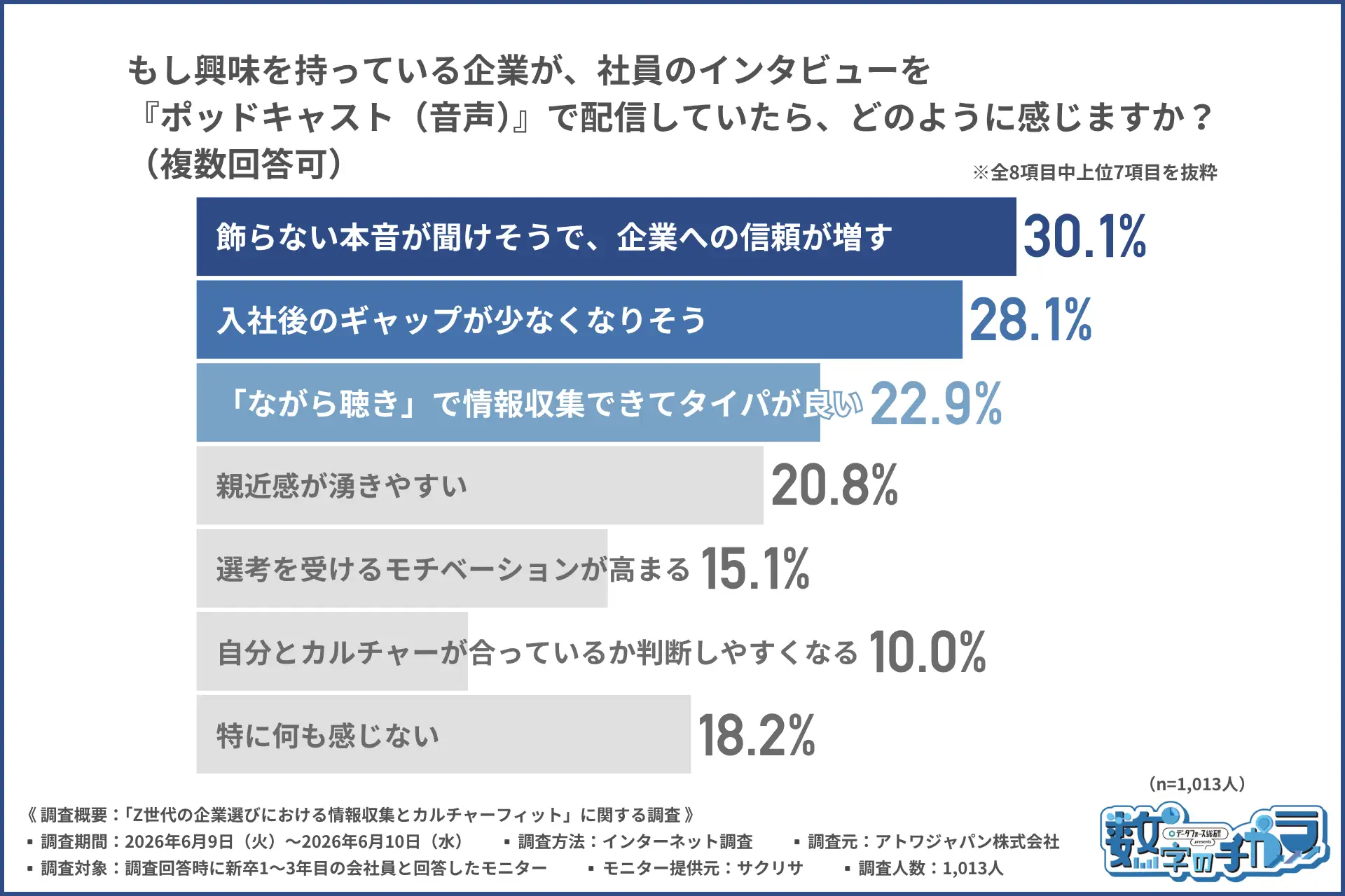 Z世代の就活トレンドは？テキストコンテンツへのAIリライト懸念と音声コンテンツへの印象などを調査