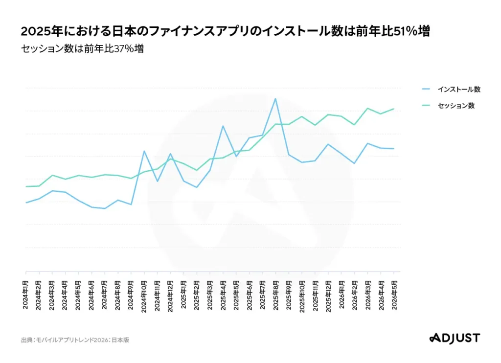 Adjustが「モバイルアプリトレンド2026」を発表。株式投資アプリがインストール数90％増に