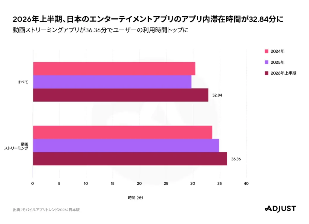 Adjustが「モバイルアプリトレンド2026」を発表。株式投資アプリがインストール数90％増に