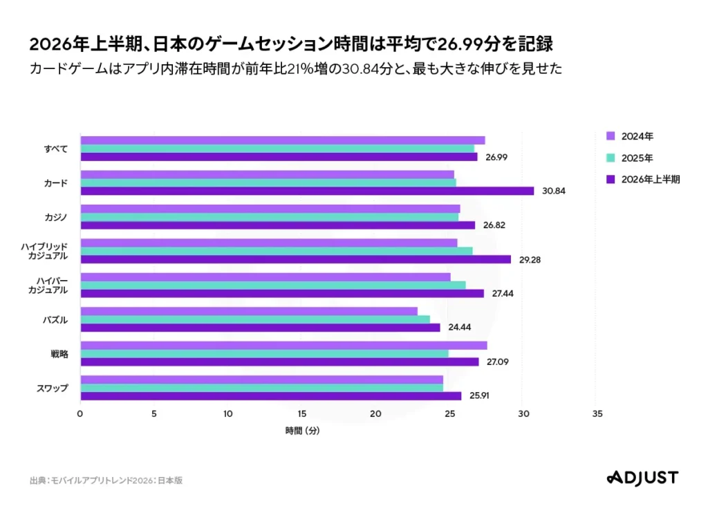 Adjustが「モバイルアプリトレンド2026」を発表。株式投資アプリがインストール数90％増に