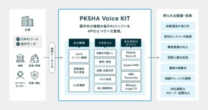 PKSHA Technologyが「PKSHA Voice KIT」を提供開始。単一APIで音声AIエンジンを一元管理