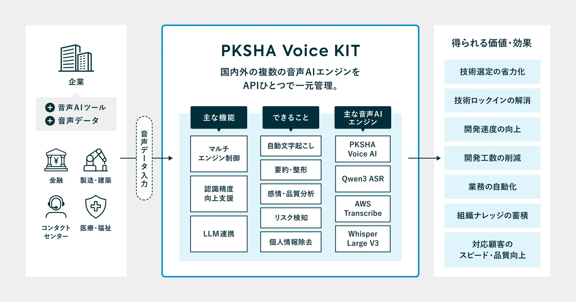 PKSHA Technologyの音声AIプラットフォーム PKSHA Voice KITの構成図
