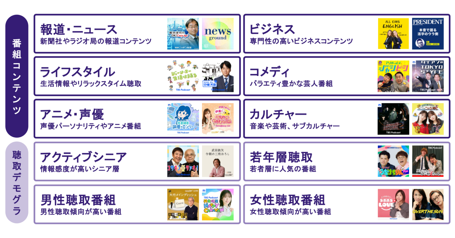 オトナルポッドキャストアドネットワークに出稿可能な主要パブリッシャーの例