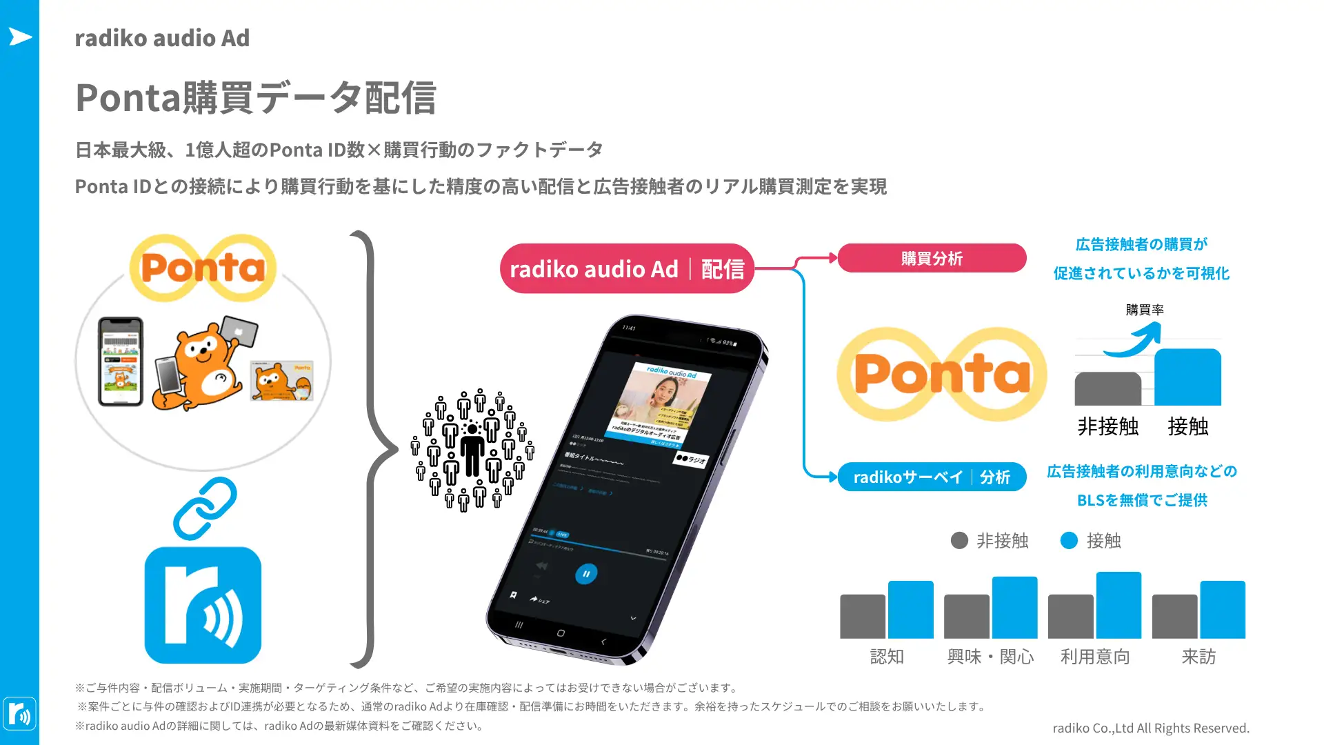 Pontaの購買データを活用したradiko audio Adの広告配信サービス
