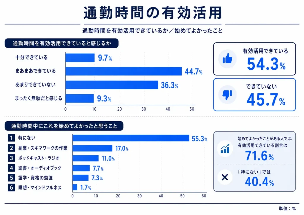 AZWAYの通勤時間の有効活用に関する調査結果