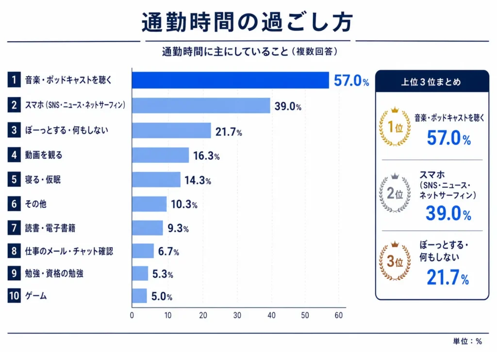 AZWAY、通勤時間の過ごし方を調査結果として発表。「音楽・ポッドキャストを聴く」が57.0%で最多