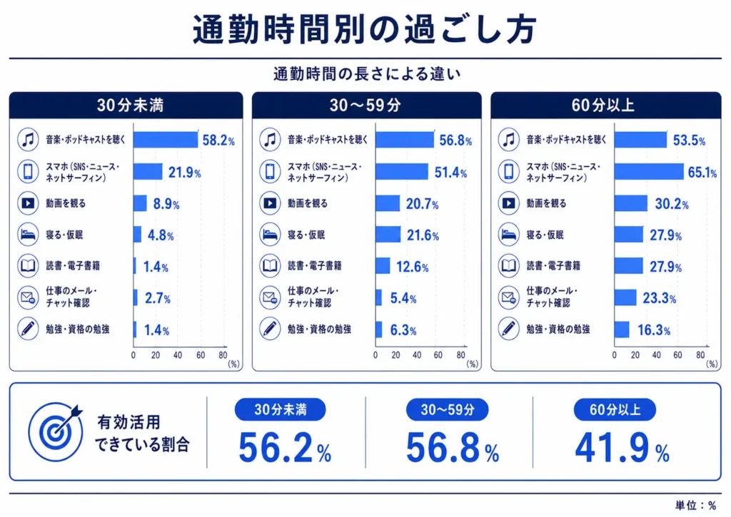 AZWAYの通勤時間別の過ごし方に関する調査結果