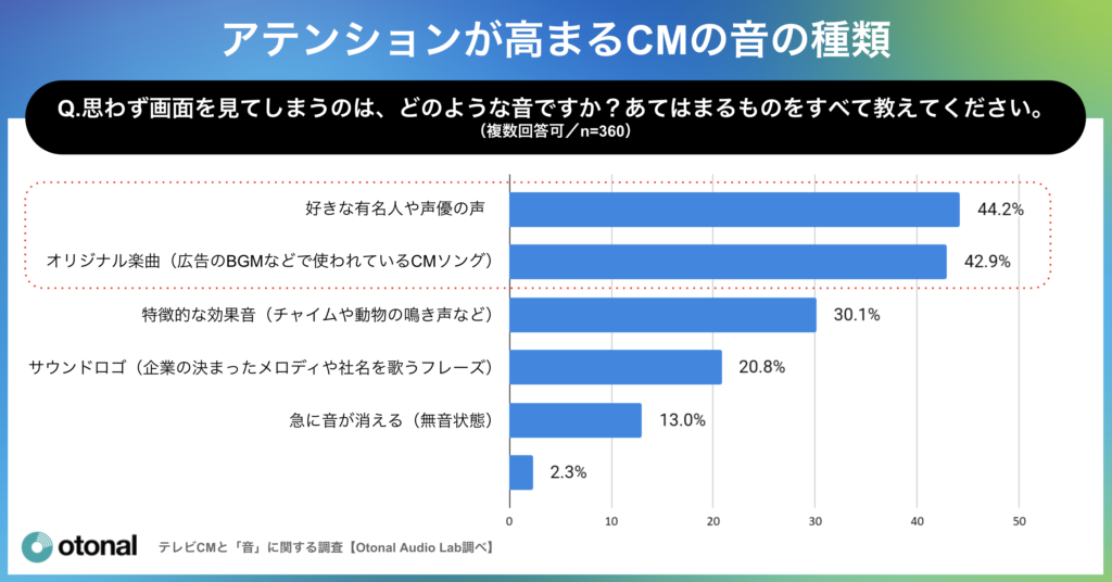 テレビCMで思わず画面に目を向ける音の要素内訳
