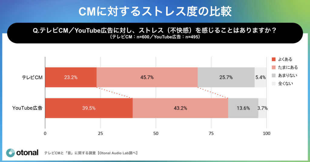 テレビCMとYouTube広告の視聴ストレス比較グラフ