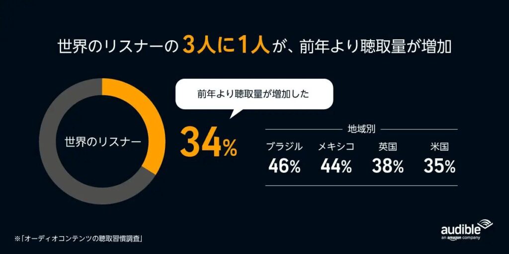 Audibleの調査結果。11か国のオーディオコンテンツリスナーの34%が前年より多く聴取したと回答。