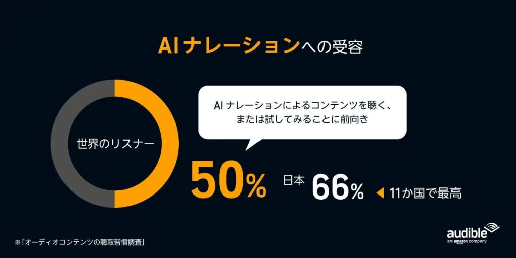 Audibleの調査結果。AIナレーションに前向きなオーディオブックリスナーは11か国全体で約50%、日本では66%で11か国中で最も高い割合。