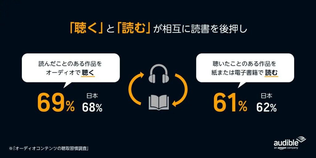 Audibleの調査結果。オーディオブックで聴いた作品を紙・電子書籍でも読んだ人は11か国全体で61%、日本で62%。